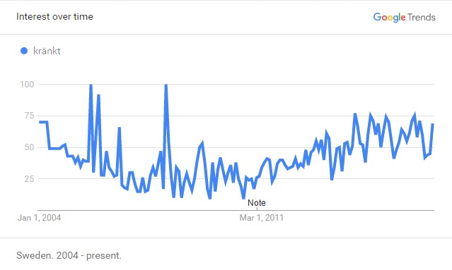 Google Trends graf för Kränkthet över tid
