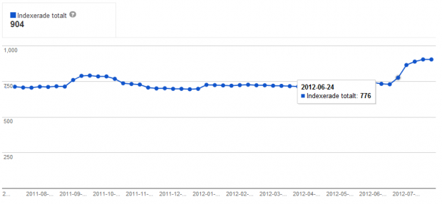 Indexed Pages Graph