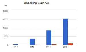 Revenue and profit, Brath