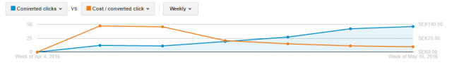 Adwords graf - cpc och klick
