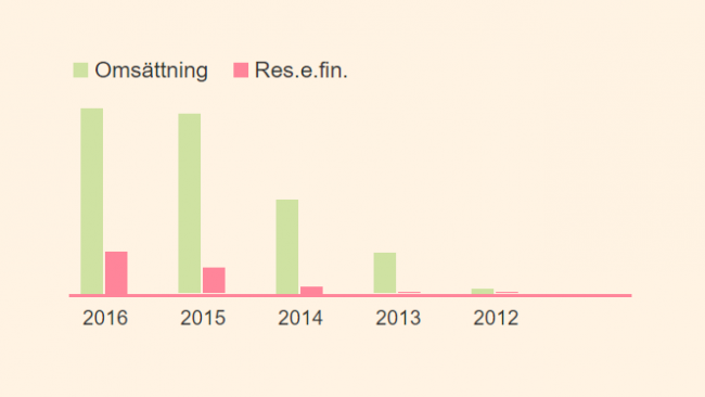 Omsättning Brath AB, verksamhetsåren 2012-2016