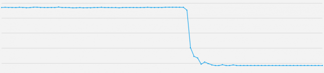 Google Medic Update - Graf över positioner - stort tapp
