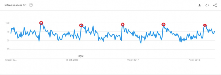 Intresse över tid, sökningar på Google