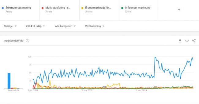 Sökningar om SEO i Sverige