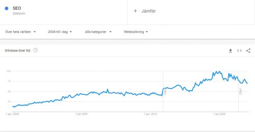 Söktrend för SEO