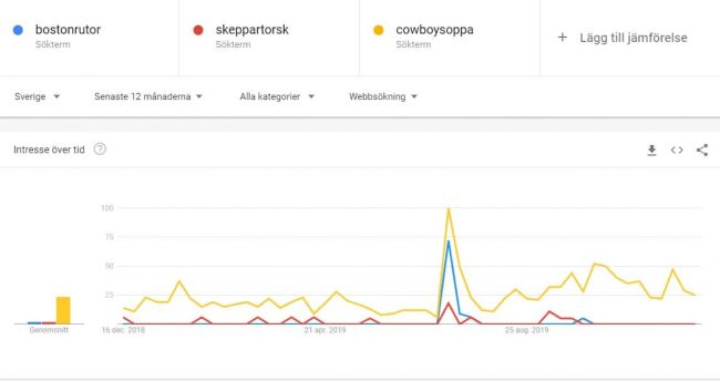 Cowboysoppa Google trends