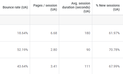 Tabeller i Google Ads