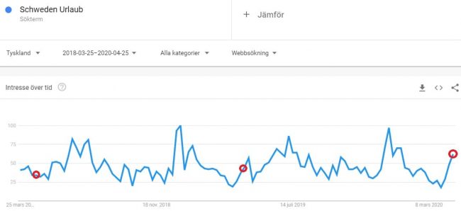 Google trends - Semesterresor till Sverige från tyskland