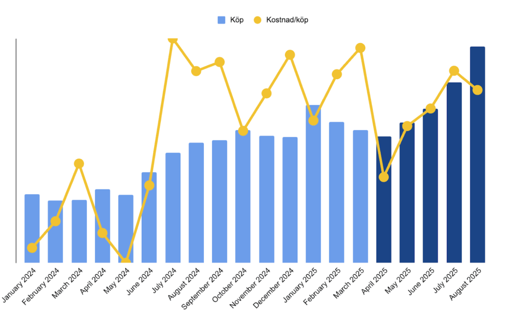 ChatGPT sade:
Chart showing the number of purchases and the cost per purchase for this Google Ads project