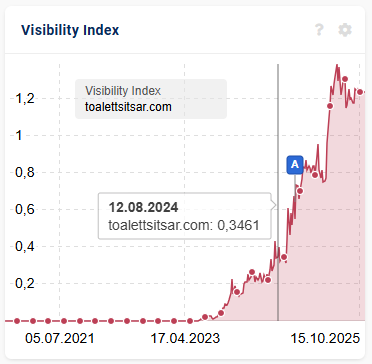 Organic visibility for toalettsitsar.com