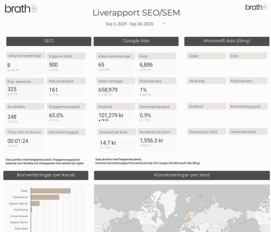 Exempel på Liverapport för SEO & SEM på Brath. KPI:er som Konverteringar, Organisk trafik och Engagemangsgrad
