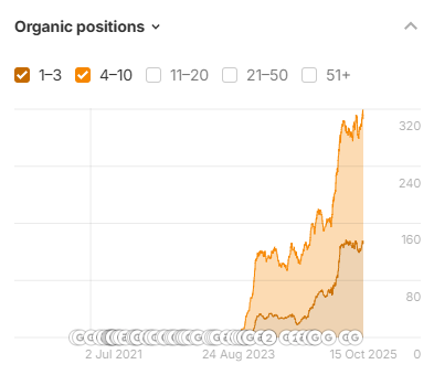 A graph that shows the amount of keyword a site ranks for in top 10