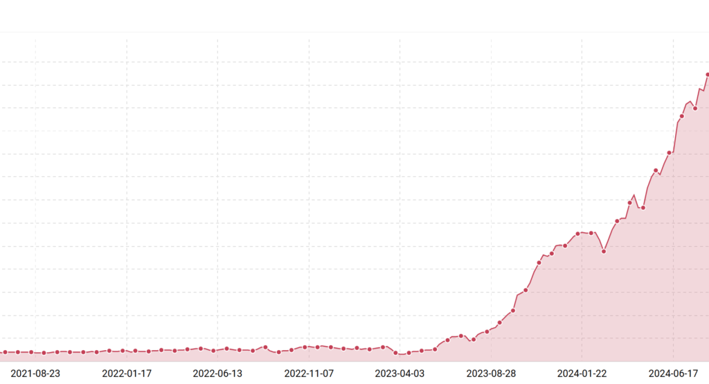 Utveckling mellan 2021 och 2025 för en av de kunder Brath arbetat med