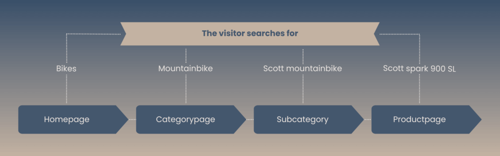 Image specifying which pages you end up on when searching for different items in a bike shop
