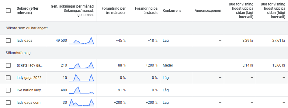 En sökning på "lady gaga" i sökordsplaneraren
